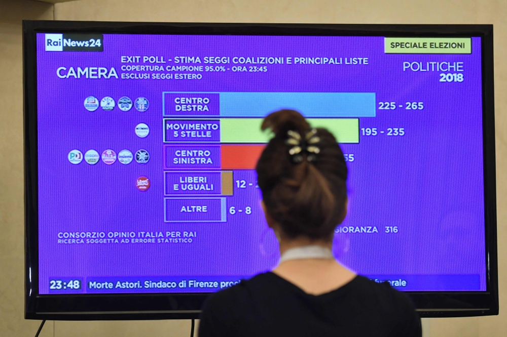 A journalist watches a tv screen showing the first exit polls at the Five Star Movement (M5S) press room early on March 5, 2018 after the closure of the polling stations in Rome. An exit poll by private channel La7 put Lega Nord's coalition at between 32 