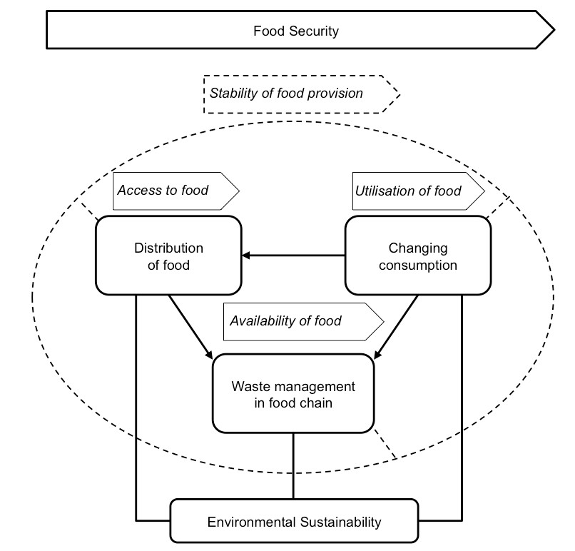 A diagram of SAFE-Q’s research report on food waste in Qatar. 