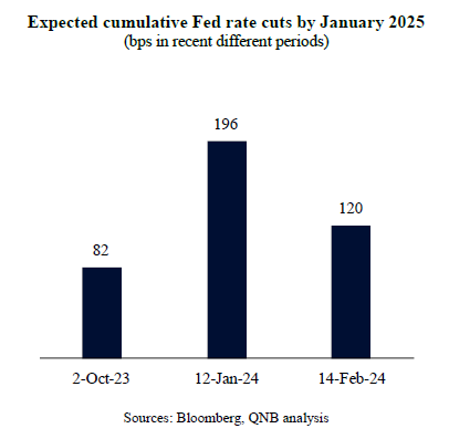 Expected cumulative Fed rate cuts by January 2025 (bps in recent different periods)