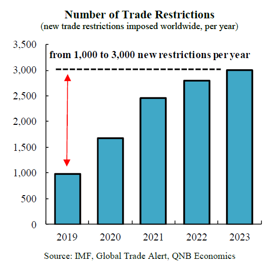 Number of Trade Restrictions (new trade restrictions imposed worldwide, per year)
