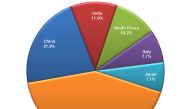 Exports by major countries of destination - December 2022.