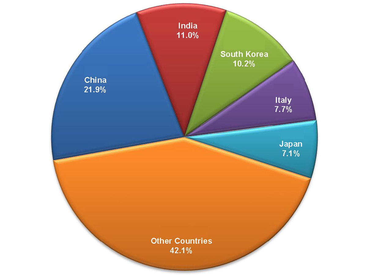 Exports by major countries of destination - December 2022.